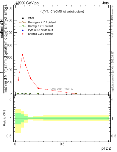 Plot of j.ptd2 in 13000 GeV pp collisions