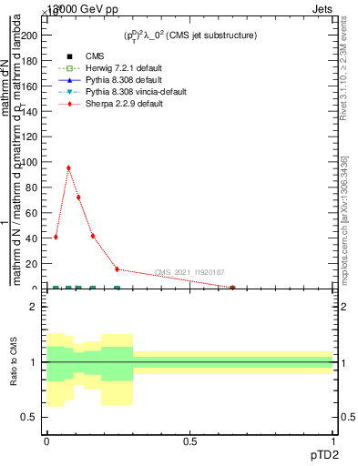 Plot of j.ptd2 in 13000 GeV pp collisions