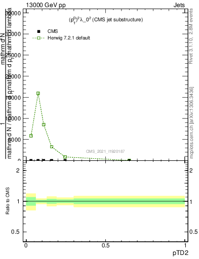 Plot of j.ptd2 in 13000 GeV pp collisions