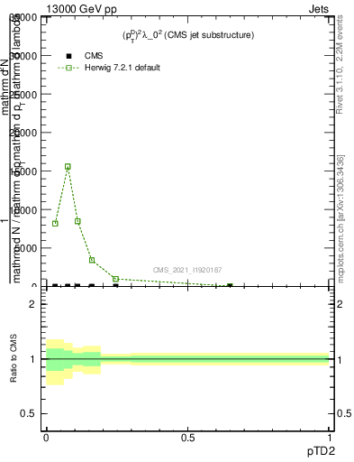 Plot of j.ptd2 in 13000 GeV pp collisions