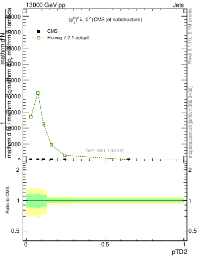 Plot of j.ptd2 in 13000 GeV pp collisions