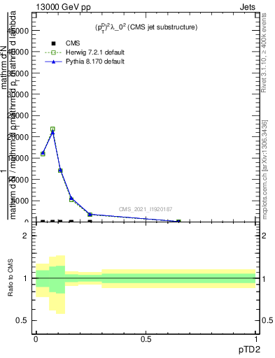 Plot of j.ptd2 in 13000 GeV pp collisions
