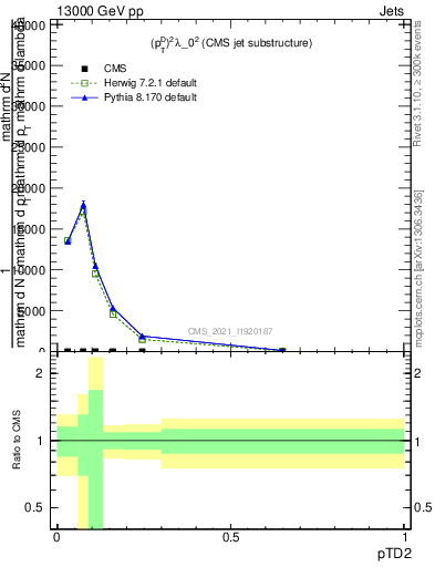 Plot of j.ptd2 in 13000 GeV pp collisions
