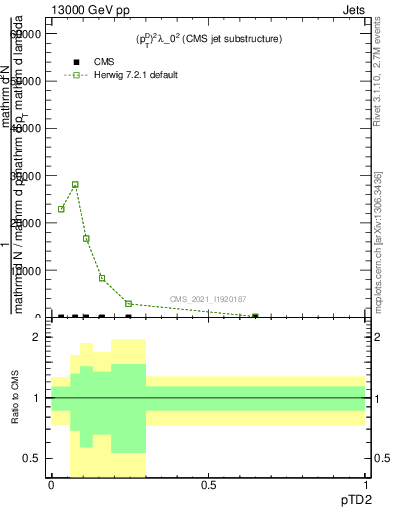 Plot of j.ptd2 in 13000 GeV pp collisions