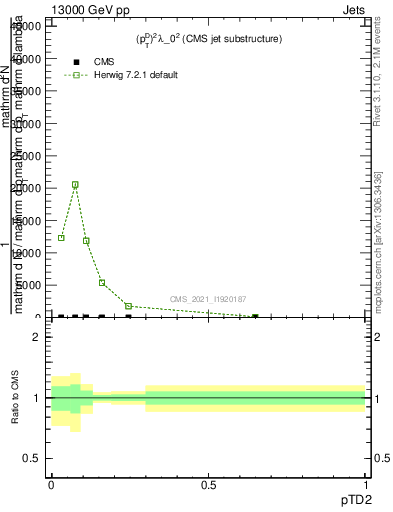 Plot of j.ptd2 in 13000 GeV pp collisions