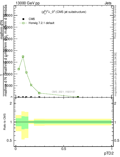 Plot of j.ptd2 in 13000 GeV pp collisions