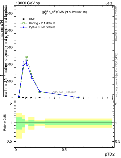 Plot of j.ptd2 in 13000 GeV pp collisions