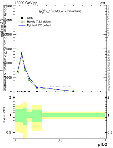 Plot of j.ptd2 in 13000 GeV pp collisions