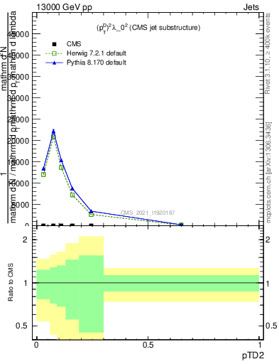Plot of j.ptd2 in 13000 GeV pp collisions