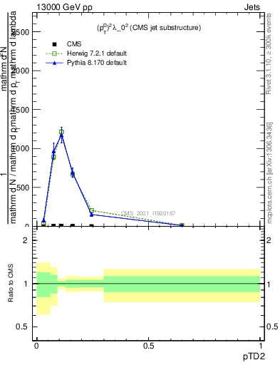 Plot of j.ptd2 in 13000 GeV pp collisions