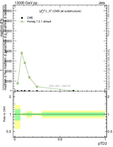 Plot of j.ptd2 in 13000 GeV pp collisions