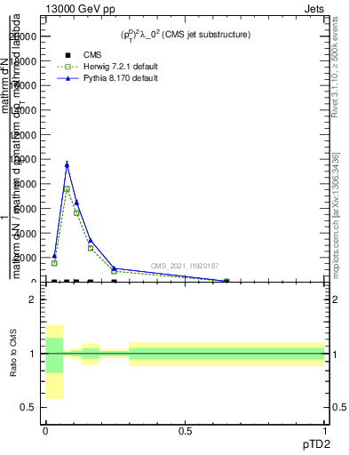 Plot of j.ptd2 in 13000 GeV pp collisions