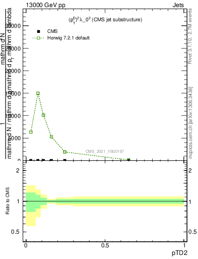 Plot of j.ptd2 in 13000 GeV pp collisions