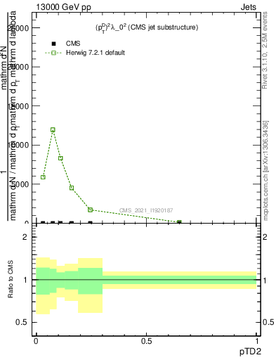 Plot of j.ptd2 in 13000 GeV pp collisions