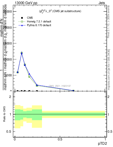 Plot of j.ptd2 in 13000 GeV pp collisions