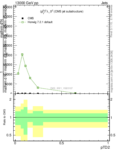 Plot of j.ptd2 in 13000 GeV pp collisions