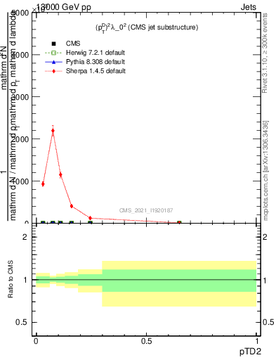 Plot of j.ptd2 in 13000 GeV pp collisions