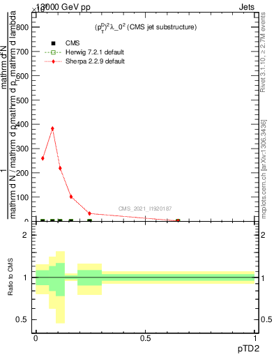 Plot of j.ptd2 in 13000 GeV pp collisions