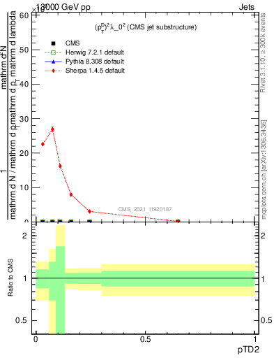 Plot of j.ptd2 in 13000 GeV pp collisions