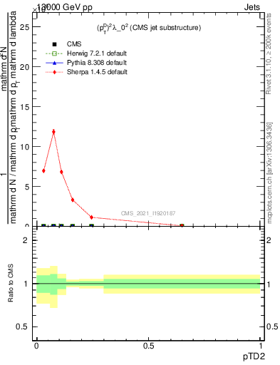 Plot of j.ptd2 in 13000 GeV pp collisions
