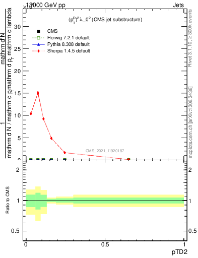 Plot of j.ptd2 in 13000 GeV pp collisions