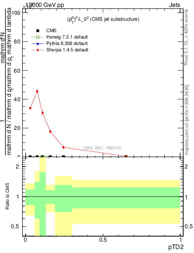Plot of j.ptd2 in 13000 GeV pp collisions
