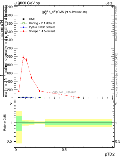 Plot of j.ptd2 in 13000 GeV pp collisions