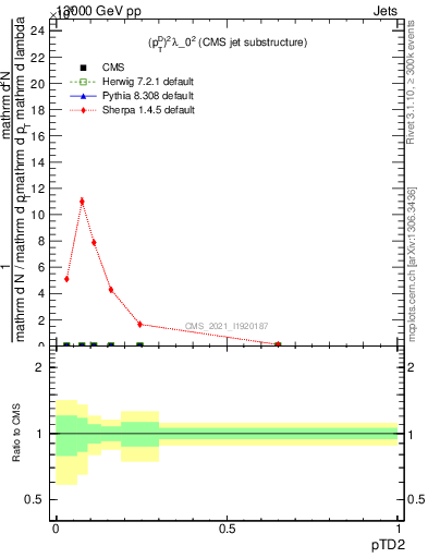 Plot of j.ptd2 in 13000 GeV pp collisions
