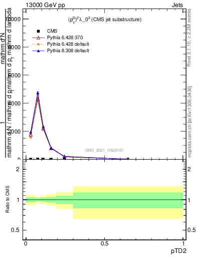 Plot of j.ptd2 in 13000 GeV pp collisions