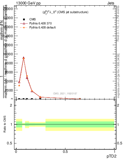 Plot of j.ptd2 in 13000 GeV pp collisions