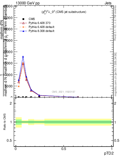 Plot of j.ptd2 in 13000 GeV pp collisions