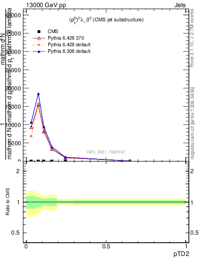 Plot of j.ptd2 in 13000 GeV pp collisions