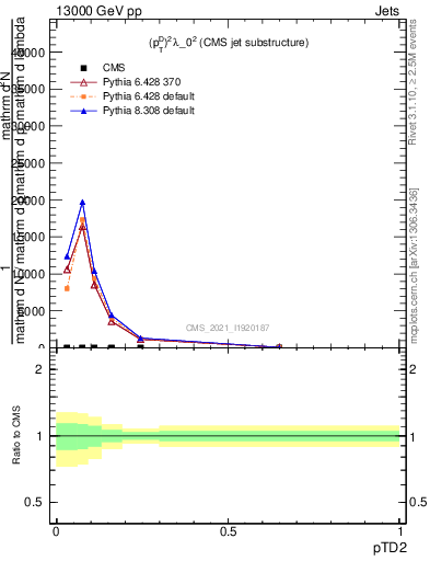 Plot of j.ptd2 in 13000 GeV pp collisions