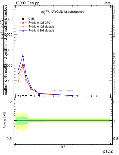 Plot of j.ptd2 in 13000 GeV pp collisions