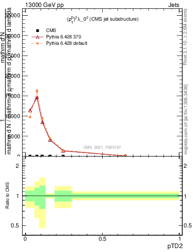 Plot of j.ptd2 in 13000 GeV pp collisions