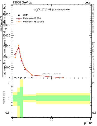 Plot of j.ptd2 in 13000 GeV pp collisions