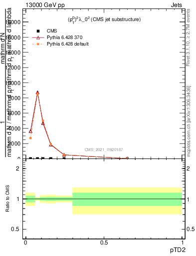 Plot of j.ptd2 in 13000 GeV pp collisions