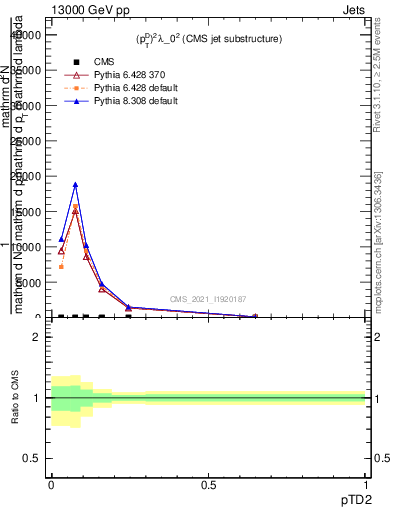 Plot of j.ptd2 in 13000 GeV pp collisions