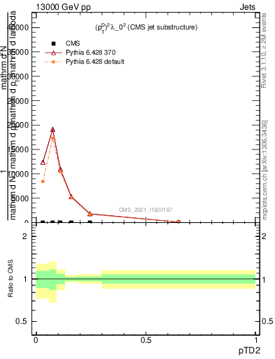 Plot of j.ptd2 in 13000 GeV pp collisions