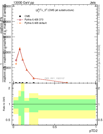 Plot of j.ptd2 in 13000 GeV pp collisions