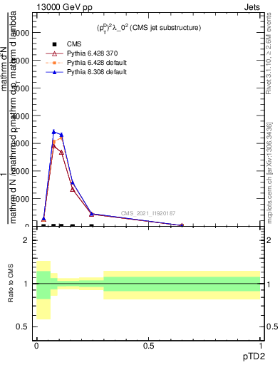 Plot of j.ptd2 in 13000 GeV pp collisions