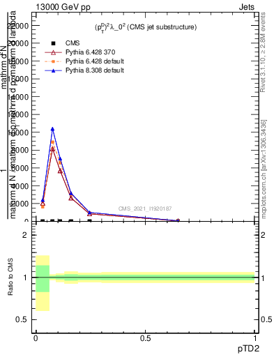 Plot of j.ptd2 in 13000 GeV pp collisions