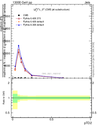 Plot of j.ptd2 in 13000 GeV pp collisions