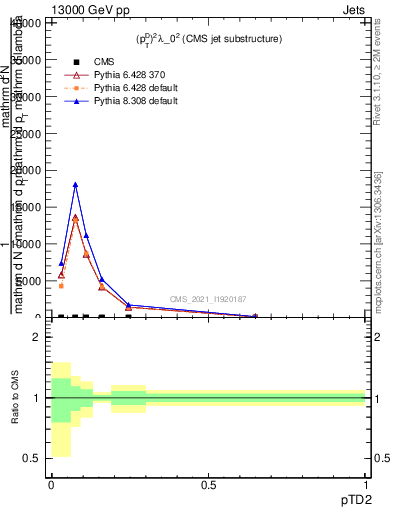 Plot of j.ptd2 in 13000 GeV pp collisions