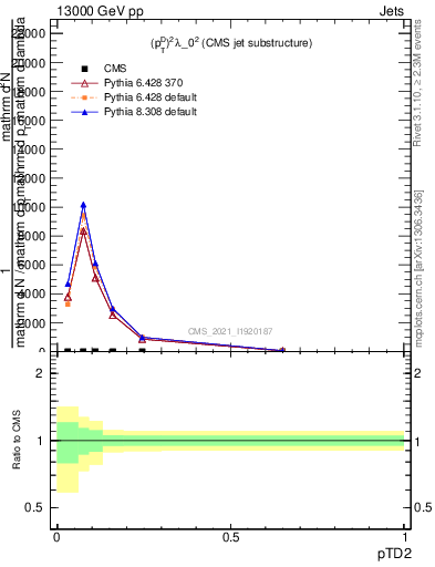 Plot of j.ptd2 in 13000 GeV pp collisions