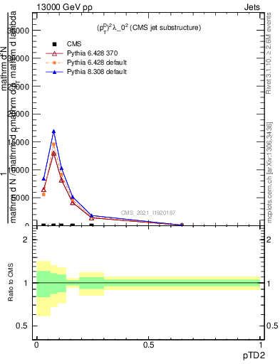 Plot of j.ptd2 in 13000 GeV pp collisions