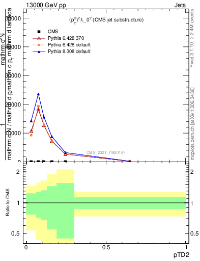 Plot of j.ptd2 in 13000 GeV pp collisions