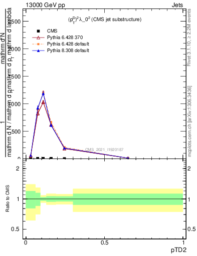 Plot of j.ptd2 in 13000 GeV pp collisions