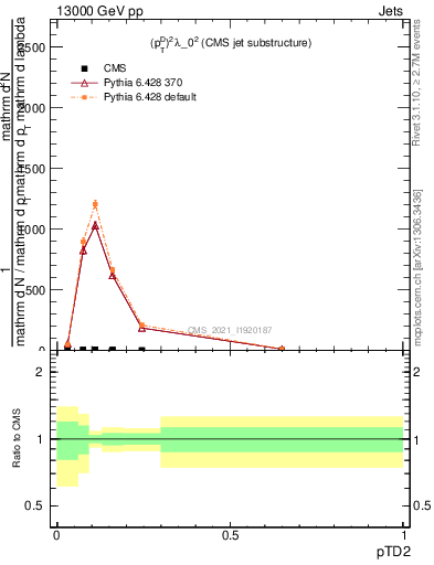 Plot of j.ptd2 in 13000 GeV pp collisions