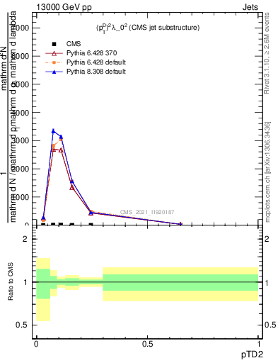 Plot of j.ptd2 in 13000 GeV pp collisions